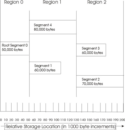 Segment origin and use of storage