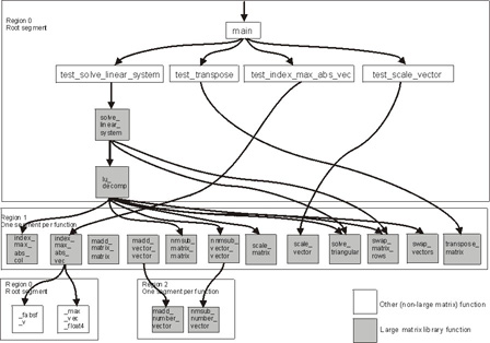 Large matrix overlay program call graph