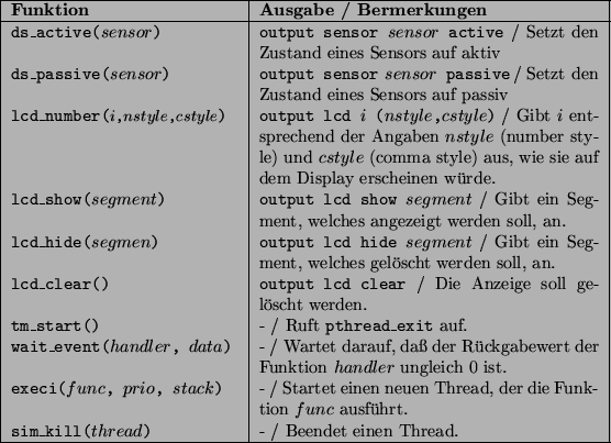 \begin{table}
\begin{tabularx}{\linewidth}{\vert>{\setlength {\hsize}{.40\hsize}...
...im\_kill($thread$)}&- / Beendet einen Thread.\\ \hline
\end{tabularx}\end{table}